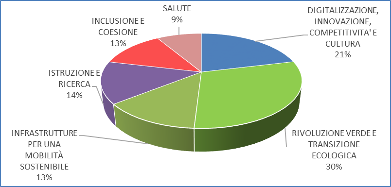 graficoPNRR 2